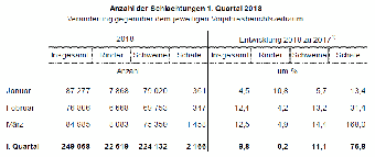 Anzahl der Schlachtungen 1. Quartal 2018