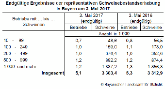Endgültige Ergebnisse der repräsentativen Schweinebestandserhebung in Bayern Mai 2017