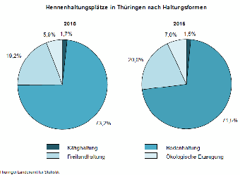 Hennenhaltungsplätze in Thüringen nach Haltungsformen