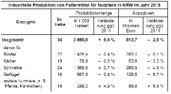 Industrielle Produktion von Futtermittel für Nutztiere in NRW im Jahr 2015