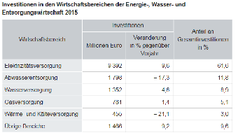 Investitionen in den Wirtschaftsbereichen der Energie-, Wasser- und Entsorgungswirtschaft 2015