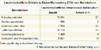 Landwirtschaftliche Betriebe in Baden-Württemberg 2016 nach Betriebsform - Tabelle