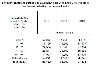 Landwirtschaftliche Betriebe in Bayern 2010 bis 2016 nach Größenklassen