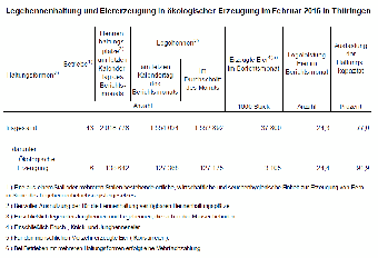 Legehennenhaltung und Eiererzeugung in ökologischer Erzeugung im Februar 2016 in Thüringen