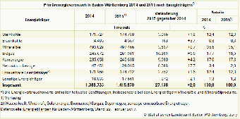 Primärenergieverbrauch in Baden-Württemberg 2014 und 2015 nach Energieträgern