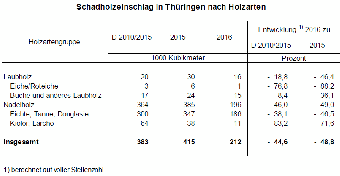 Schadholzeinschlag in Thüringen nach Holzarten