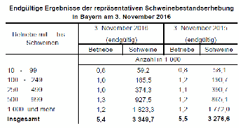 Schweinebestandserhebung Bayern November 2016