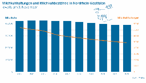 Milchkuhhaltungen und Milchviehbestnde in NRW