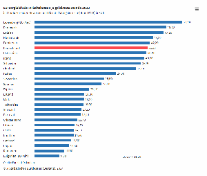 Arbeitskosten EU-Vergleich