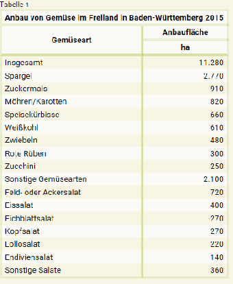 Anbau von Gemüse im Freiland in Baden-Württemberg 2015 - Tabelle