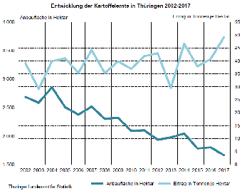 Entwicklung der Kartoffelernte in Thüringen