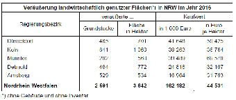 Veräußerung landwirtschaftlich genutzter Flächen in NRW im Jahr 2016