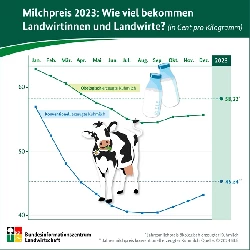 Milchpreis 2023: Wie viel bekommen Landwirtinnen und Landwirte? (c) BLZ