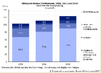 Klärgas in Baden-Württemberg 2006, 2011 und 2016 nach Art der Verwendung