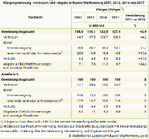 Klärgasgewinnung, -verbrauch und -abgabe in Baden-Württemberg 2007, 2012, 2016 und 2017 - Tabelle