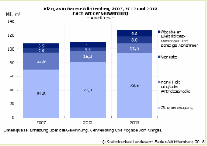 Klärgasgewinnung, -verbrauch und -abgabe in Baden-Württemberg 2007, 2012, 2016 und 2017