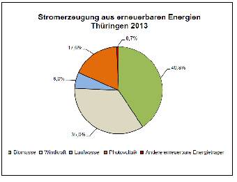 Stromerzeugung aus erneuerbaren Energien Thüringen 2013