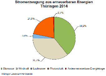 Stromerzeugung aus erneuerbaren Energien Thüringen 2014