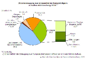 Stromerzeugung aus erneuerbaren Energieträgern in BW 2010 (Quelle: StaLa BW)