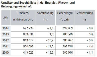 Umsätze und Beschäftigte in der Energie-, Wasser- und Entsorgungswirtschaft