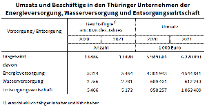 Umsatz in den Thüringer Unternehmen 2021 - Tabelle