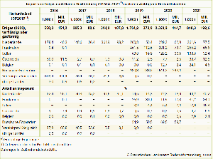 Import von Erdgas nach Baden-Württemberg 2016 bis 2021 nach den wichtigsten Herkunftsländern