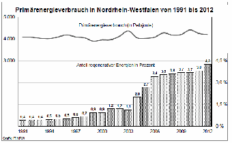 Primärenergieverbrauch NRW 1991 bis 2012