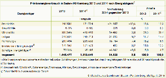 Primärenergieverbrauch in Baden-Württemberg 2013 und 2014 nach Energieträgern