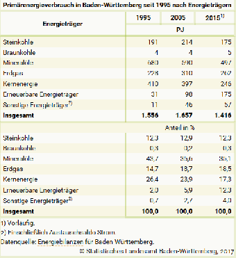 Primärenergieverbrauch in Baden-Württemberg seit 1995 nach Energieträgern - Tabelle