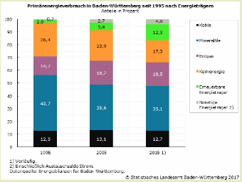 Primärenergieverbrauch in Baden-Württemberg seit 1995 nach Energieträgern