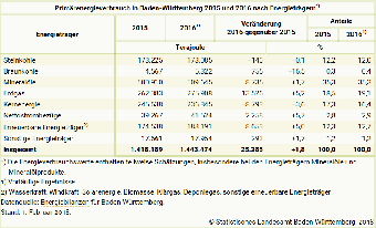 Primärenergieverbrauch in Baden-Württemberg