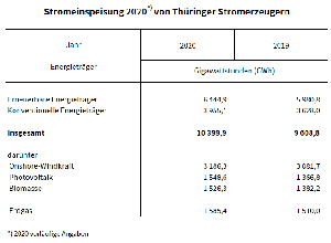 Stromeinspeisung 2020 von Thüringer Stromerzeugern