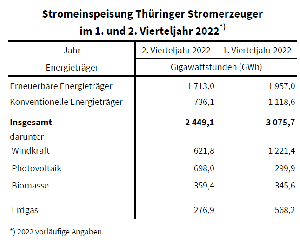 Stromeinspeisung Thüringer Stromerzeuger im ersten und zweiten Vierteljahr 2022