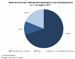 Stromeinspeisung Thüringer Stromerzeuger in das Versorgungsnetz