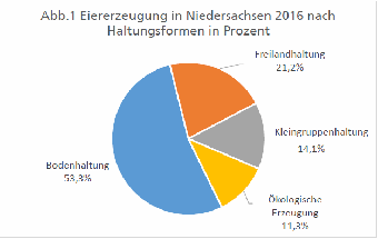Eiererzeugung in Niedersachsen 2016