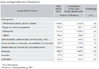 Anbau wichtiger Feldfrüchte in Deutschland