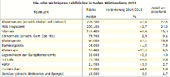 Die wichtigsten Feldfrüchte in Baden-Württemberg 2014