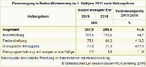 Eiererzeugung in Baden-Württemberg im 1. Halbjahr 2019 nach Haltungsform - Tabelle