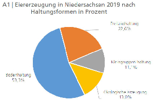 Eiererzeugung in Niedersachsen 2019