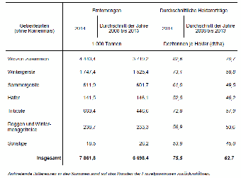 Erntemengen und durchschnittliche Hektarerträge Bayern 2014