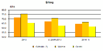 Getreide-Ertrag Thüringen