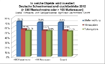 In welche Objekte wird investiert - Deutsche Schweinemast und -zuchtbetriebe 2012