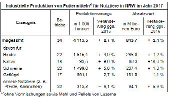 Industrielle Produktion von Futtermitteln für Nutztiere in NRW im Jahr 2017