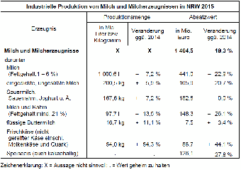 Industrielle Produktion von Milch und Milcherzeugnissen in NRW 2015