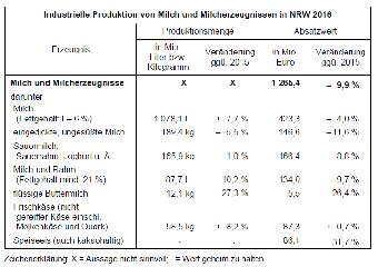 Industrielle Produktion von Milch und Milcherzeugnissen in NRW 2016