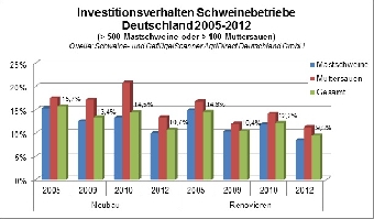 Investitionsverhalten Schweinebetriebe Deutschland 2005-2012