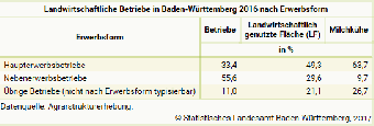Landwirtschaftliche Betriebe in Baden-Württemberg 2016 nach Erwerbsform - Tabelle