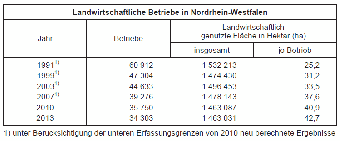 Landwirtschaftliche Betriebe in NRW