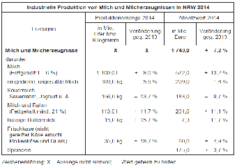NRW-Industrie produzierte 2014 Milch und Milcherzeugnisse im Wert von über 1,7 Milliarden Euro
