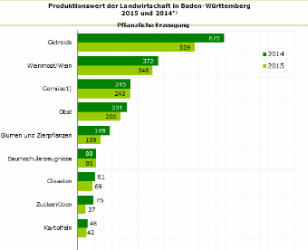 Produktionswert der Landwirtschaft in Baden-Württemberg